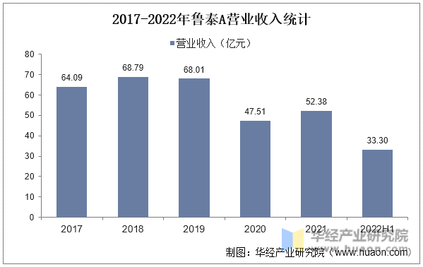 2017-2022年鲁秦A营业收入统计