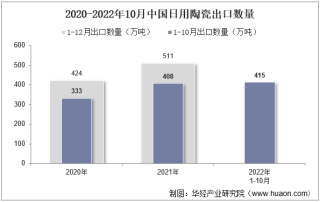 2022年10月中国日用陶瓷出口数量、出口金额及出口均价统计分析