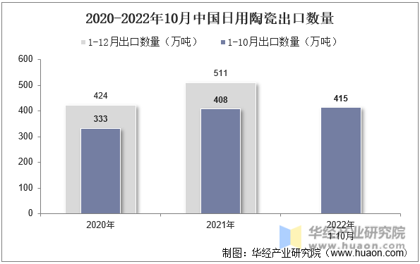 2020-2022年10月中国日用陶瓷出口数量