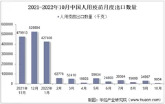 2022年10月中国人用疫苗出口数量、出口金额及出口均价统计分析