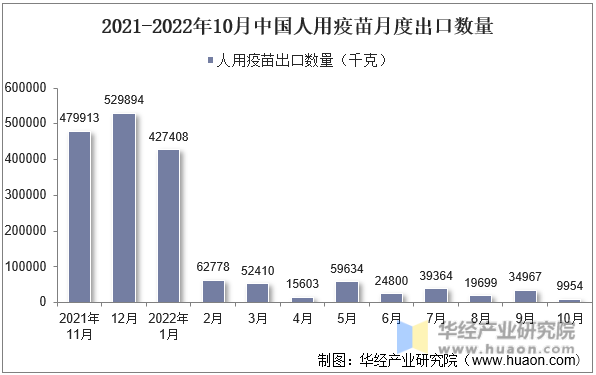 2021-2022年10月中国人用疫苗月度出口数量