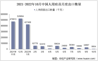 2022年10月中国人用疫苗出口数量、出口金额及出口均价统计分析