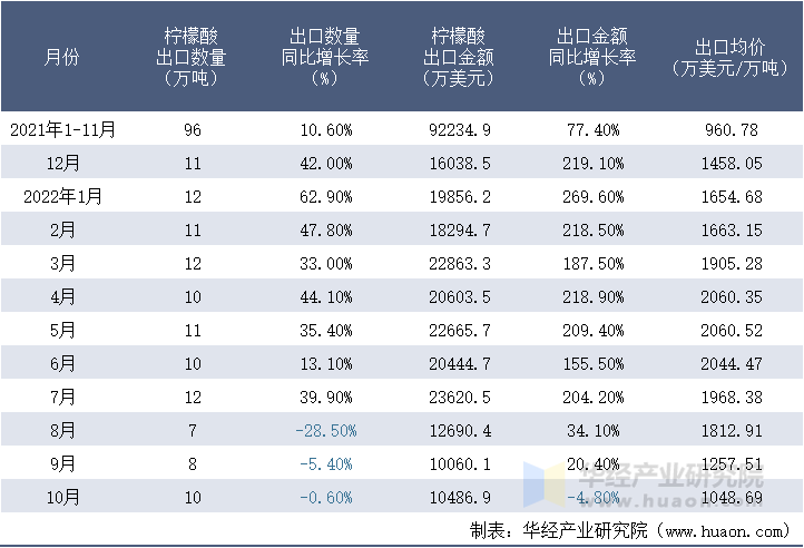 2021-2022年10月中国柠檬酸出口情况统计表