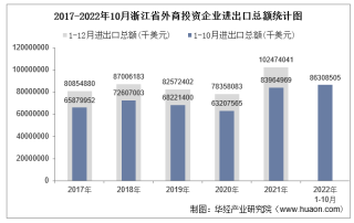 2022年1-10月浙江省外商投资企业进出口总额情况统计