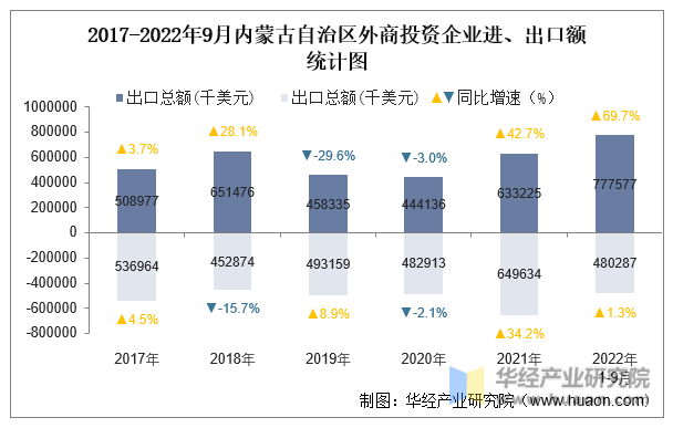 2017-2022年9月内蒙古自治区外商投资企业进、出口额统计图