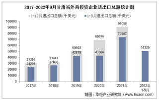 2022年1-9月甘肃省外商投资企业进出口总额情况统计