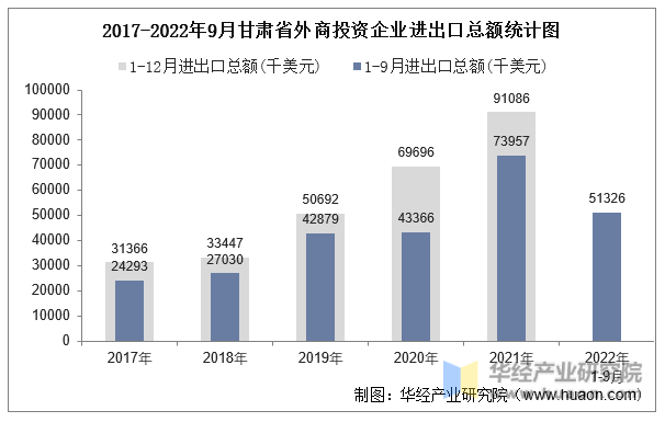 2017-2022年9月甘肃省外商投资企业进出口总额统计图