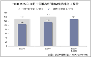 2022年10月中国化学纤维纺织原料出口数量、出口金额及出口均价统计分析