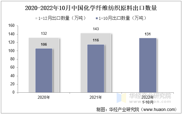2020-2022年10月中国化学纤维纺织原料出口数量