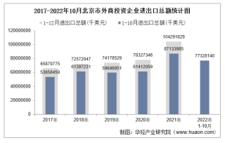 2022年1-10月北京市外商投资企业进出口总额情况统计