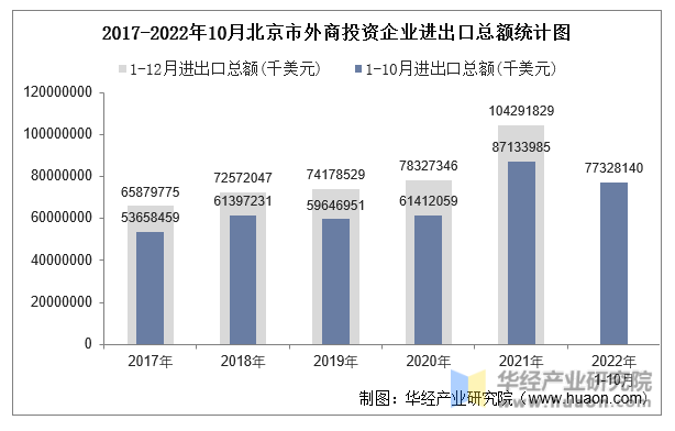 2017-2022年10月北京市外商投资企业进出口总额统计图