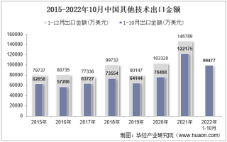 2022年10月中国其他技术出口金额统计分析