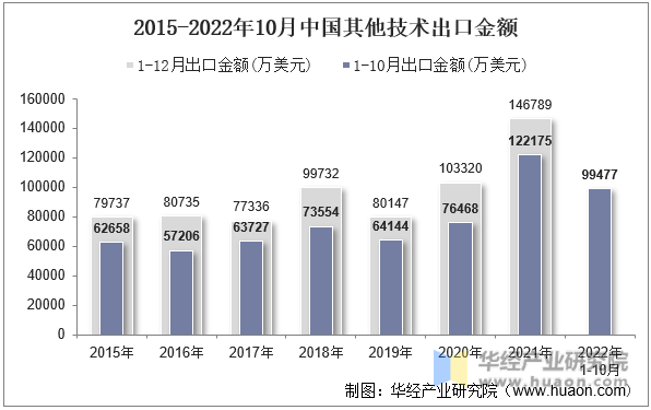 2015-2022年10月中国其他技术出口金额