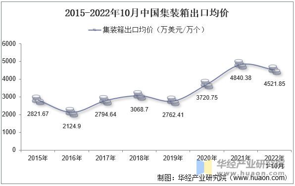 2015-2022年10月中国集装箱出口均价