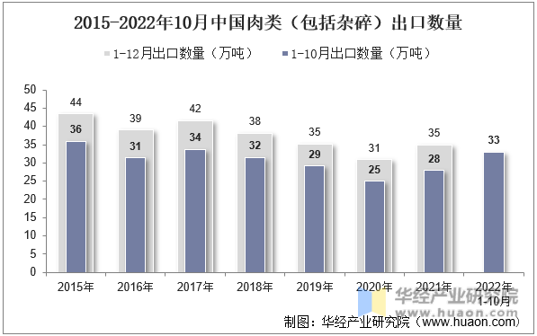 2015-2022年10月中国肉类（包括杂碎）出口数量