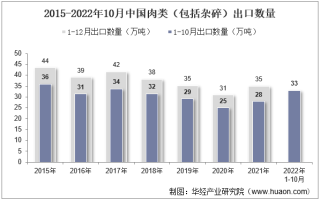2022年10月中国肉类（包括杂碎）出口数量、出口金额及出口均价统计分析
