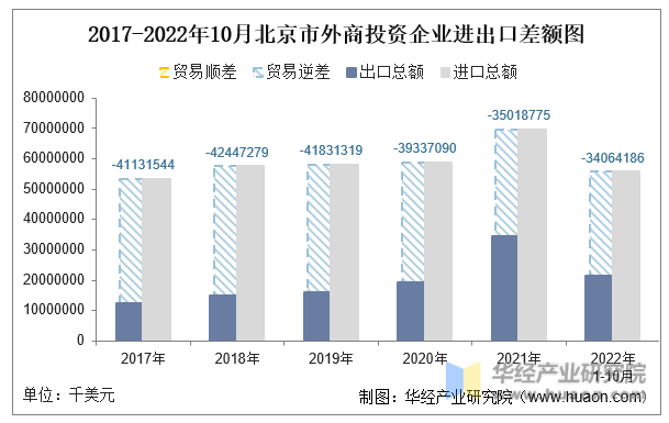 2017-2022年10月北京市外商投资企业进出口差额图