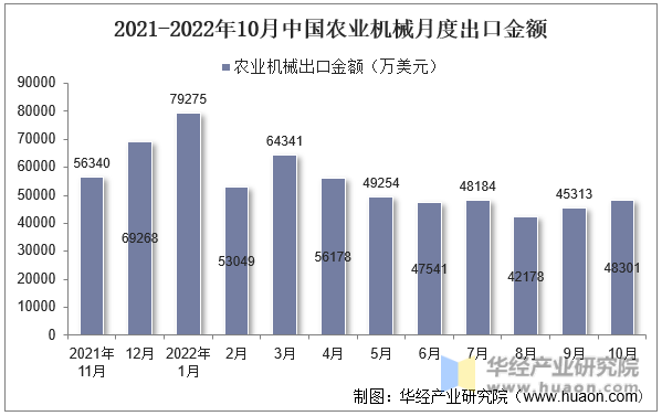 2021-2022年10月中国农业机械月度出口金额