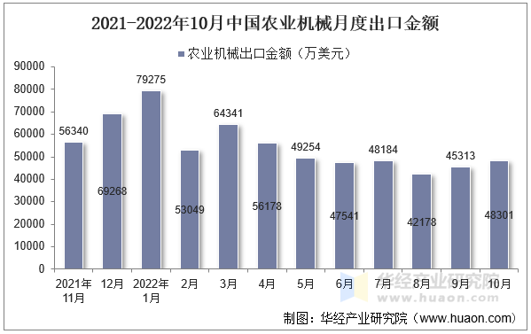 2021-2022年10月中国农业机械月度出口金额