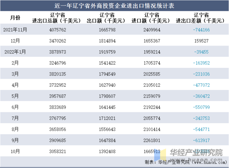 近一年辽宁省外商投资企业进出口情况统计表