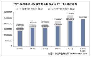 2022年1-10月安徽省外商投资企业进出口总额情况统计