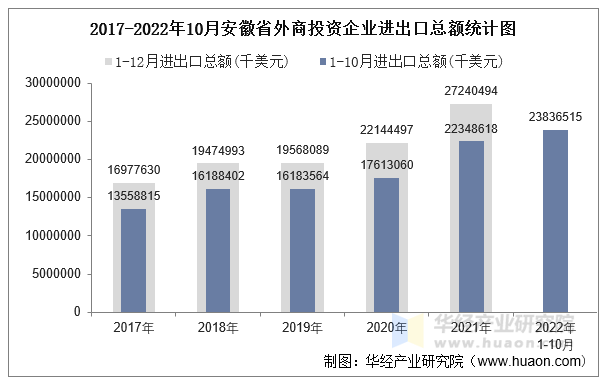 2017-2022年10月安徽省外商投资企业进出口总额统计图