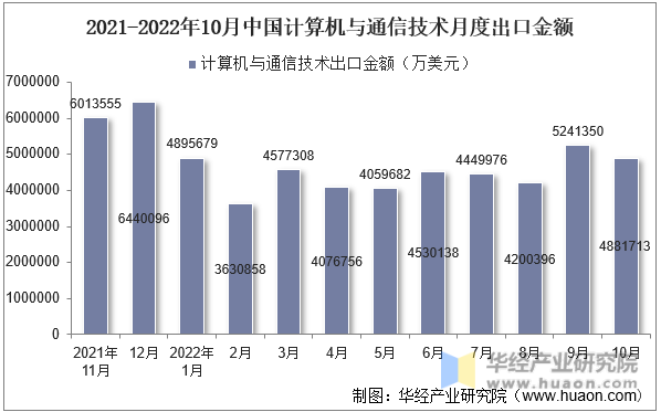 2021-2022年10月中国计算机与通信技术月度出口金额
