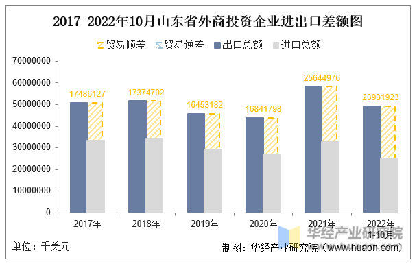 2017-2022年10月山东省外商投资企业进出口差额图