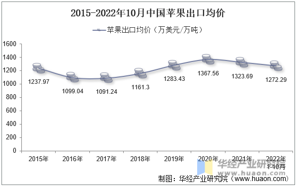 2015-2022年10月中国苹果出口均价