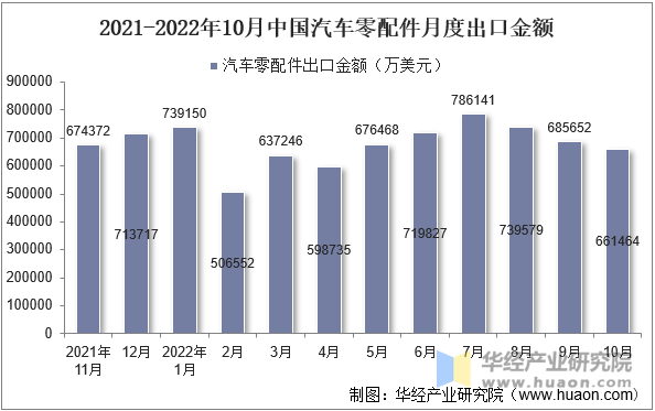 2021-2022年10月中国汽车零配件月度出口金额