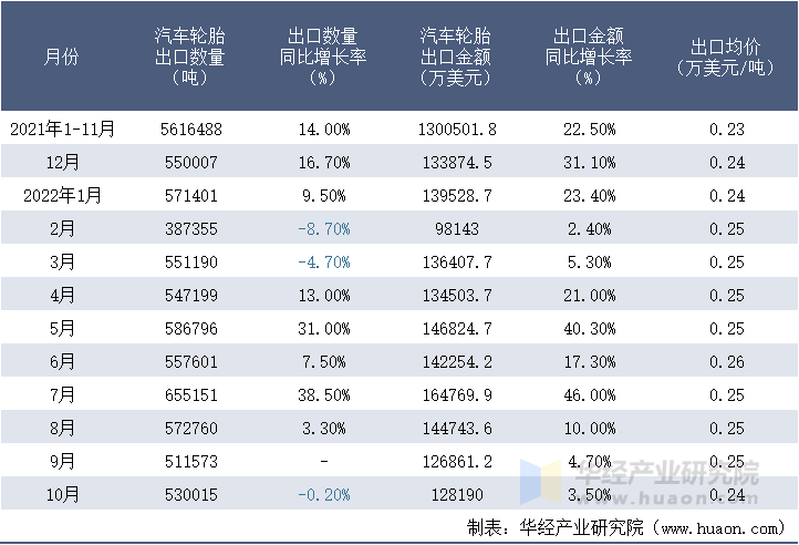 2021-2022年10月中国汽车轮胎出口情况统计表