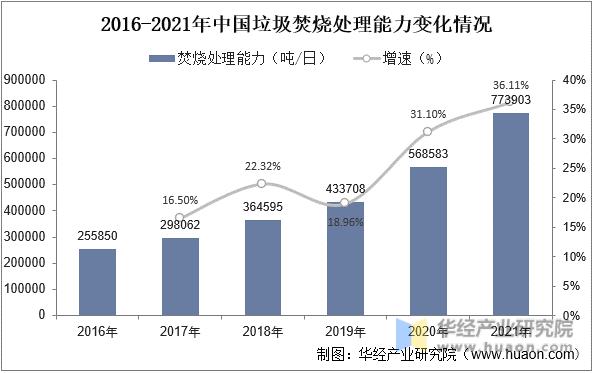 2016-2021年中国垃圾焚烧处理能力变化情况