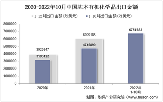 2022年10月中国基本有机化学品出口金额统计分析