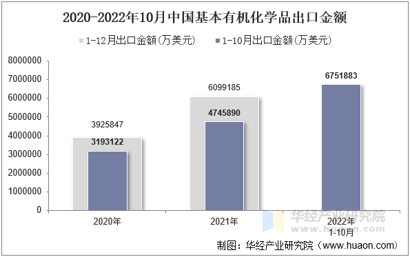 2020-2022年10月中国基本有机化学品出口金额