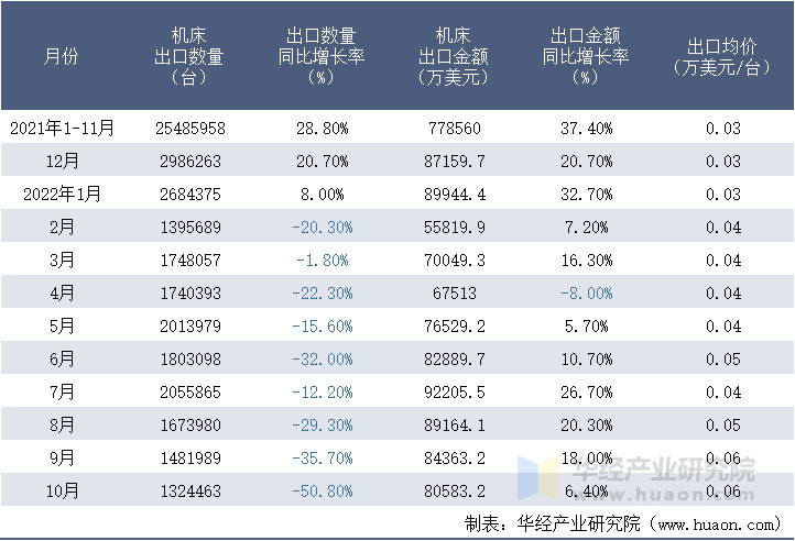 2021-2022年10月中国机床出口情况统计表