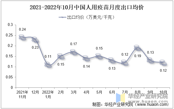 2021-2022年10月中国人用疫苗月度出口均价