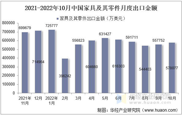 2021-2022年10月中国家具及其零件月度出口金额