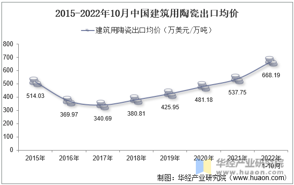 2015-2022年10月中国建筑用陶瓷出口均价