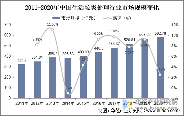 2011-2020年中国生活垃圾处理行业市场规模变化