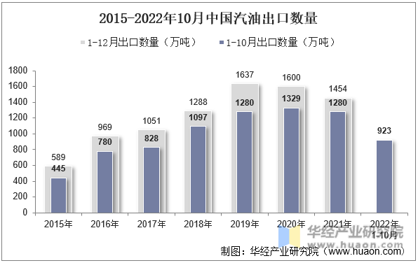 2015-2022年10月中国汽油出口数量