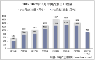 2022年10月中国汽油出口数量、出口金额及出口均价统计分析