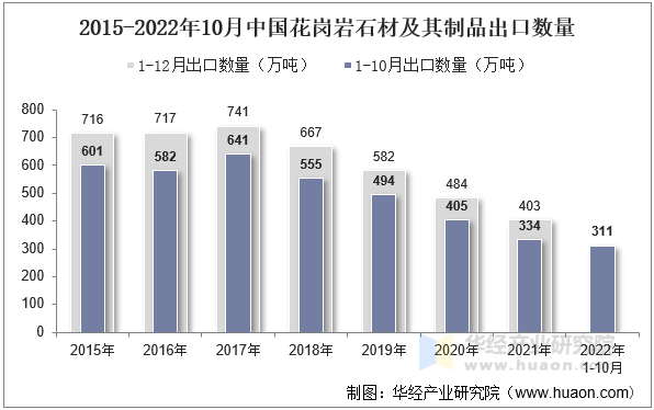 2015-2022年10月中国花岗岩石材及其制品出口数量