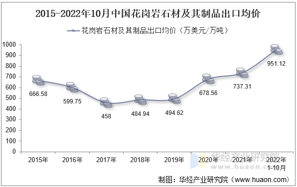 2015-2022年10月中国花岗岩石材及其制品出口均价