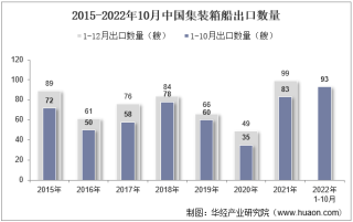 2022年10月中国集装箱船出口数量、出口金额及出口均价统计分析