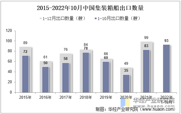 2015-2022年10月中国集装箱船出口数量