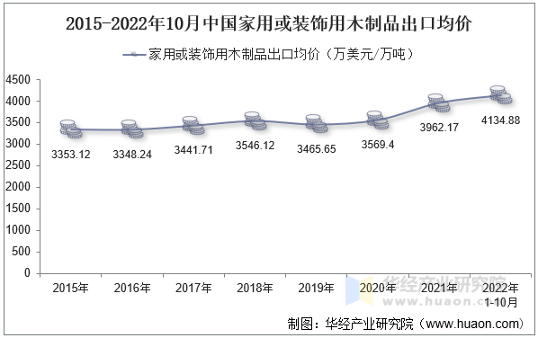 2015-2022年10月中国家用或装饰用木制品出口均价