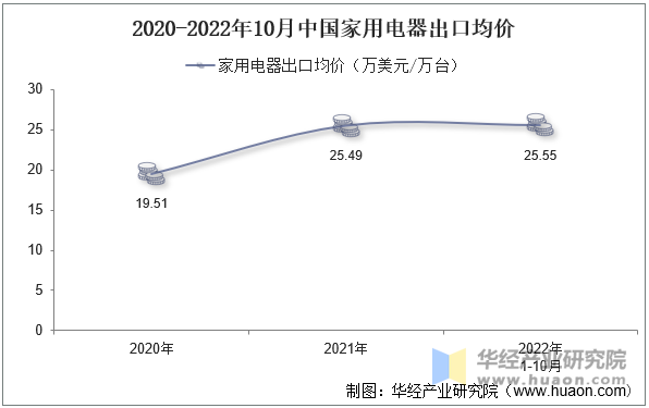 2020-2022年10月中国家用电器出口均价