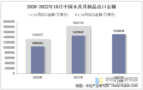 2020-2022年10月中国木及其制品出口金额