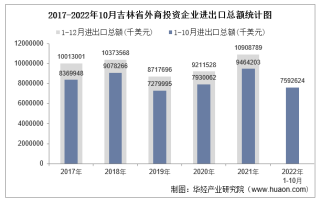 2022年1-10月吉林省外商投资企业进出口总额情况统计