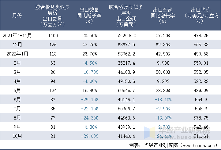 2021-2022年10月中国胶合板及类似多层板出口情况统计表